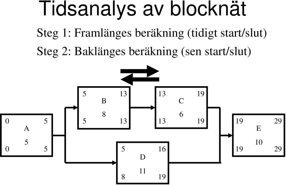 beräkning (sen start/slut) 5 B 13 13 19 C 0 A 5