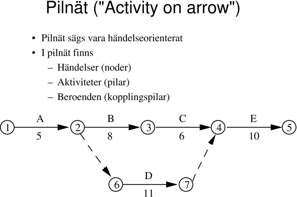 Händelser (noder) Aktiviteter (pilar)