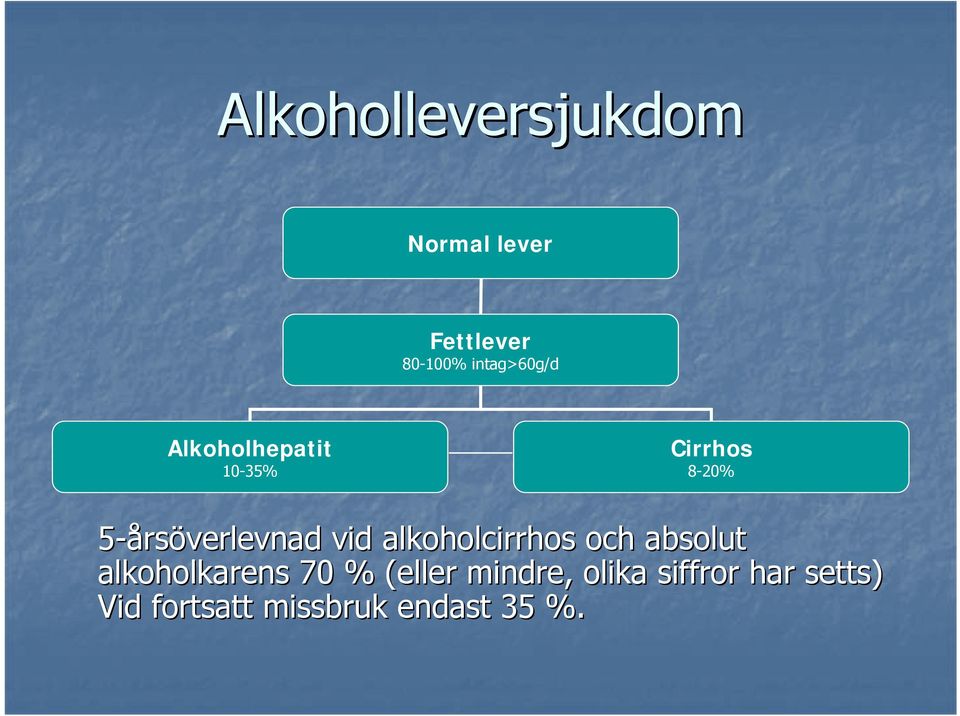 5-årsöverlevnad vid alkoholcirrhos och absolut