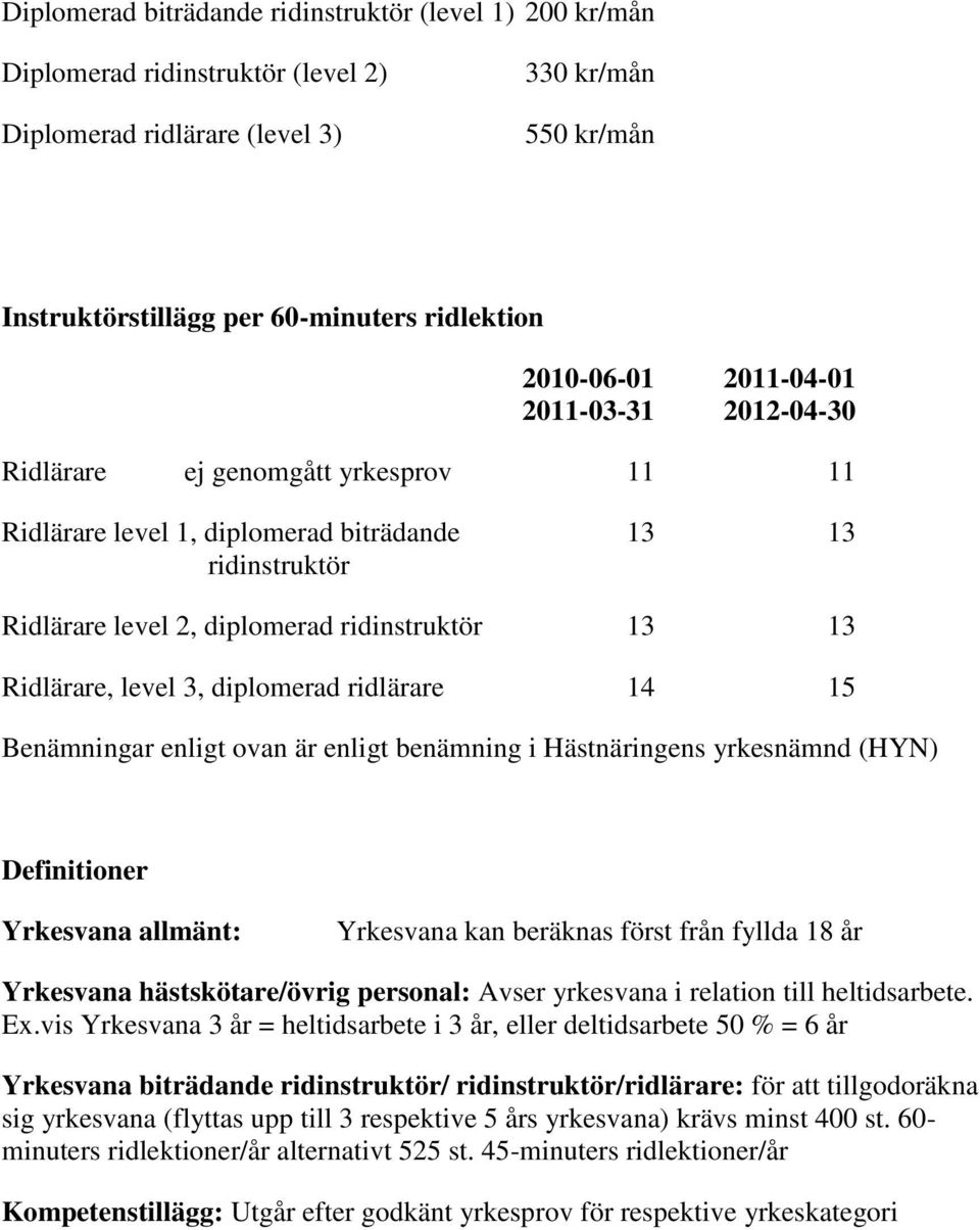 Benämningar enligt ovan är enligt benämning i Hästnäringens yrkesnämnd (HYN) Definitioner Yrkesvana allmänt: Yrkesvana kan beräknas först från fyllda 18 år Yrkesvana hästskötare/övrig personal: Avser