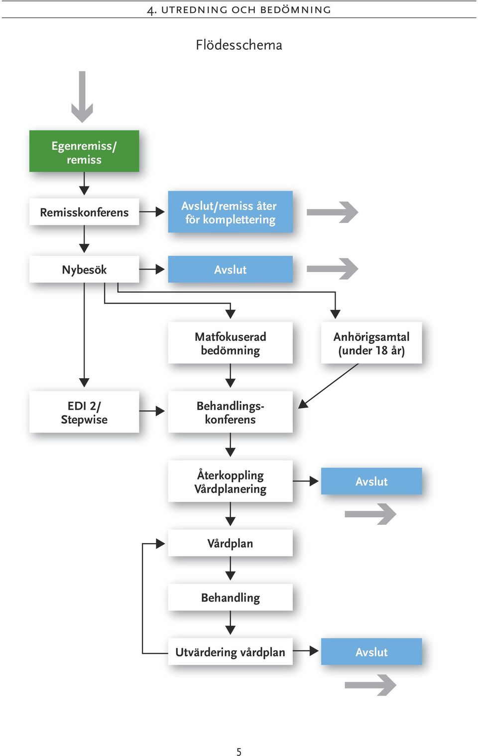 Anhörigsamtal (under 18 år) EDI 2/ Stepwise Behandlingskonferens