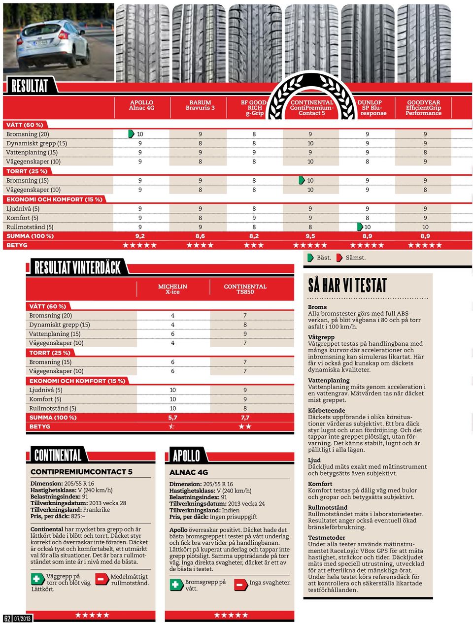 Ljudnivå (5) 9 9 8 9 9 9 Komfort (5) 9 8 9 9 8 9 Rullmotstånd (5) 9 9 8 8 10 10 Summa (100 %) 9,2 8,6 8,2 9,5 8,9 8,9 Betyg HHH resultat VINterDÄCK michelin x-ice continental ts850 Bäst. Sämst.