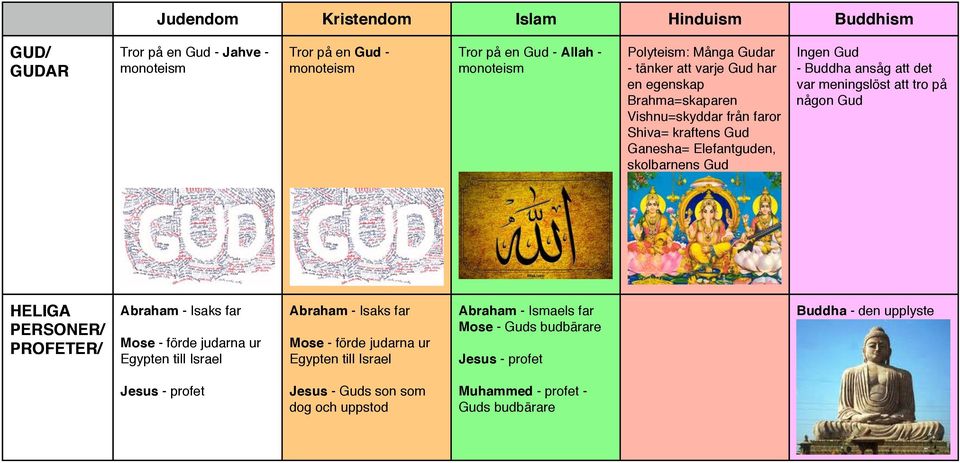 tro på någon Gud HELIGA PERSONER/ PROFETER/ Abraham - Isaks far Mose - förde judarna ur Egypten till Israel Abraham - Isaks far Mose - förde judarna ur Egypten till