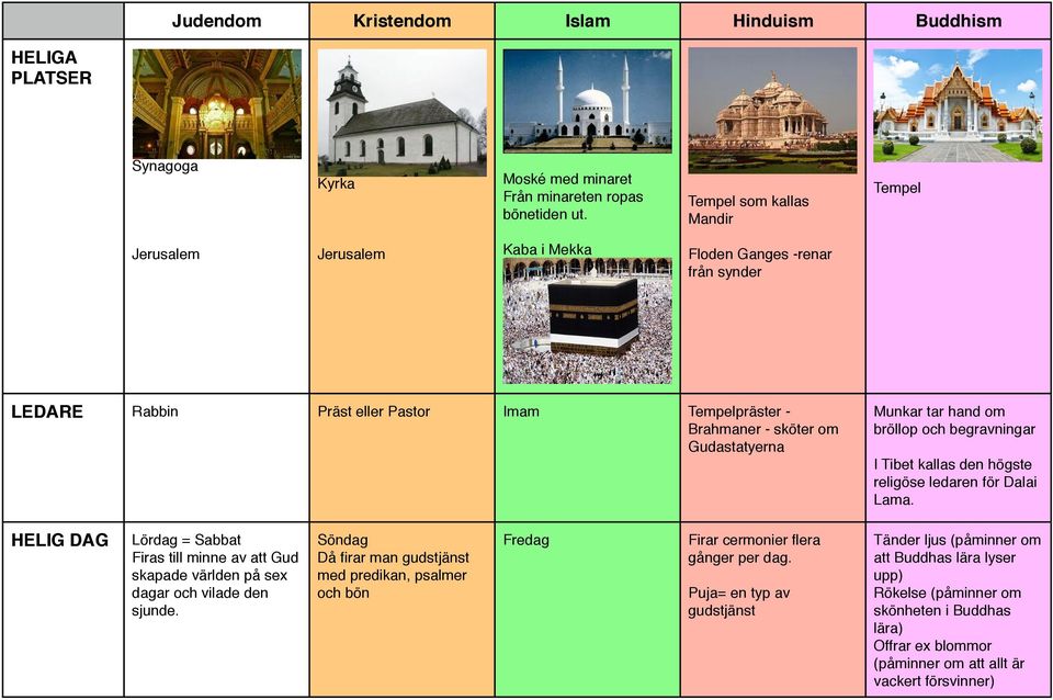 Upprepar ett visst mantra (ett heligt ord) under bönen. Använder också yoga för att kontrollera sin kropp.