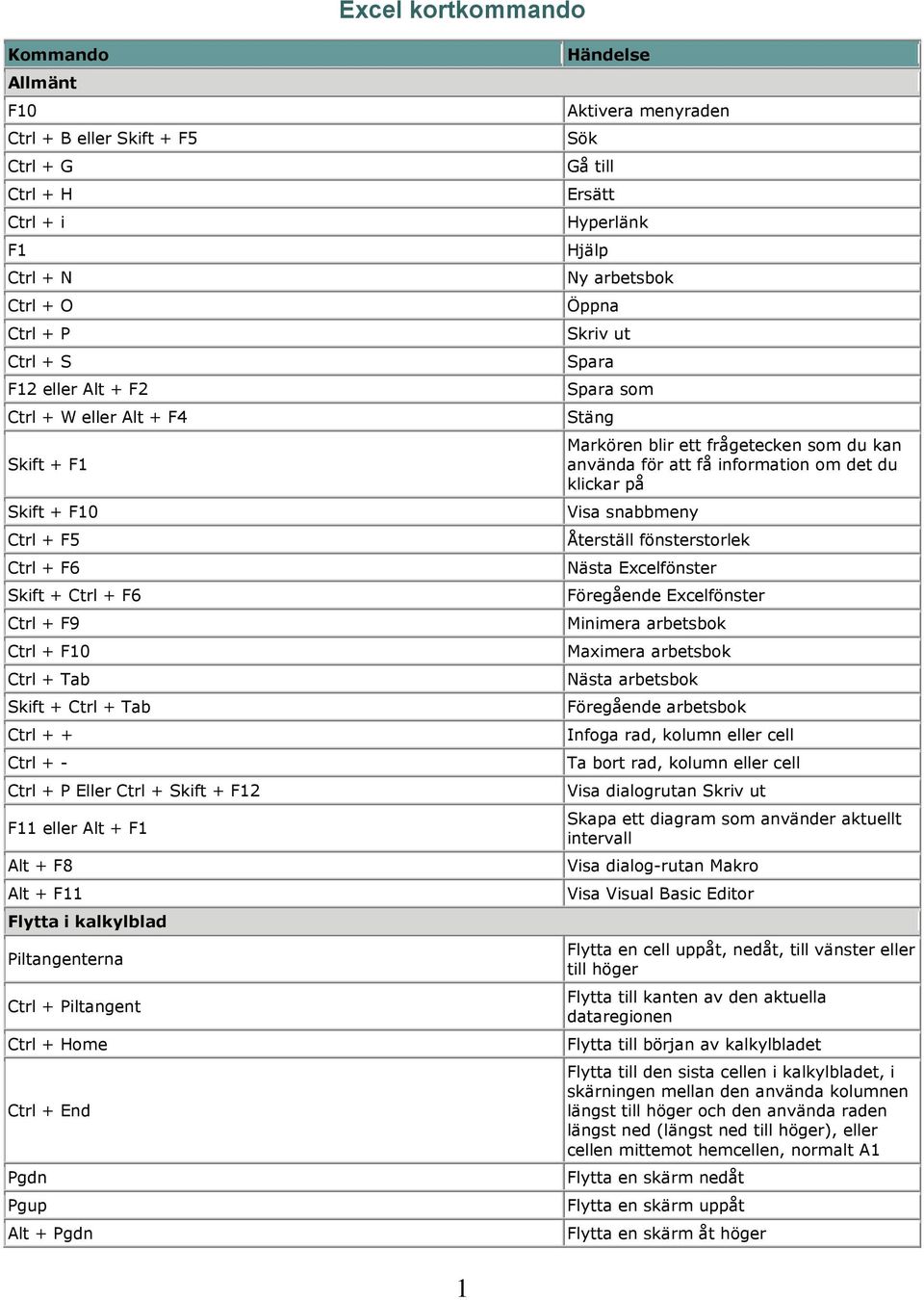 Piltangenterna Ctrl + Piltangent Ctrl + Home Ctrl + Pgdn Pgup Alt + Pgdn Händelse Aktivera menyraden Sök Gå till Ersätt Hyperlänk Hjälp Ny arbetsbok Öppna Skriv ut Spara Spara som Stäng Markören blir