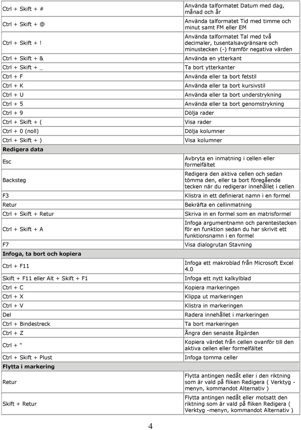 Infoga, ta bort och kopiera Ctrl + F11 Skift + F11 eller Alt + Skift + F1 Ctrl + C Ctrl + X Ctrl + V Del Ctrl + Bindestreck Ctrl + Z Ctrl + " Ctrl + Skift + Plust Flytta i markering Skift + Använda