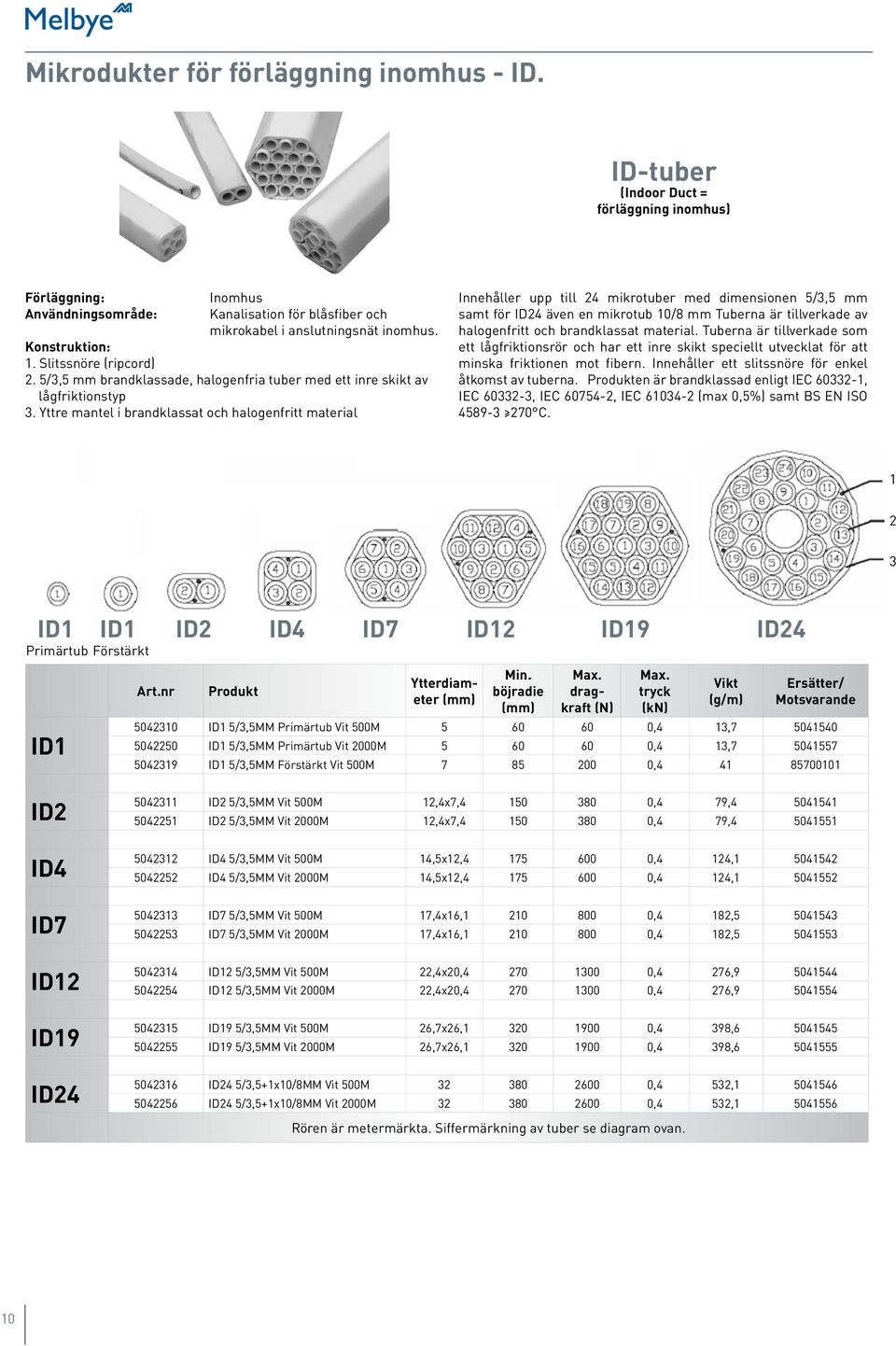 Yttre mantel i brandklassat och halogenfritt material Innehåller upp till 24 mikrotuber med dimensionen 5/3,5 mm samt för ID24 även en mikrotub 10/8 mm Tuberna är tillverkade av halogenfritt och