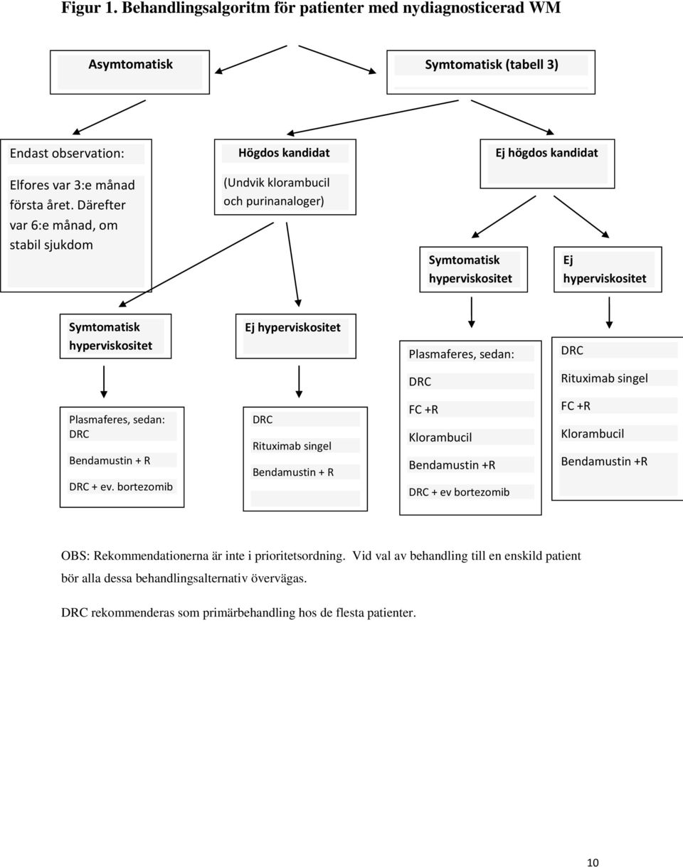 DRC Rituximab singel Plasmaferes, sedan: DRC Bendamustin + R DRC + ev.