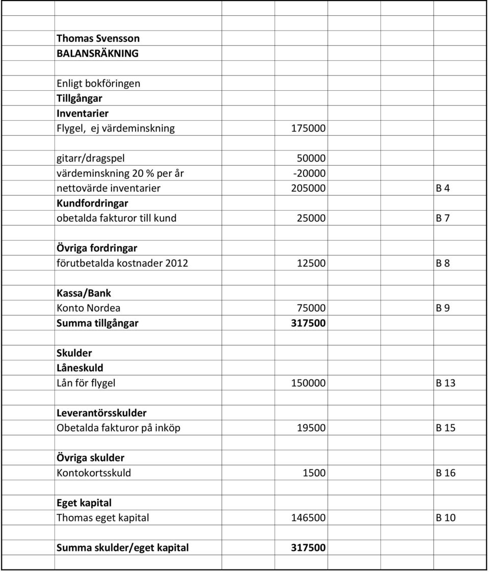 212 125 B 8 Kassa/Bank Konto Nordea 75 B 9 Summa tillgångar 3175 Skulder Låneskuld Lån för flygel 15 B 13 Leverantörsskulder Obetalda