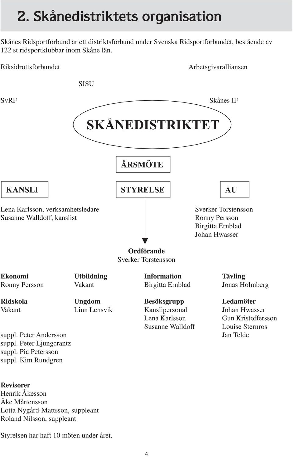 Birgitta Ernblad Johan Hwasser Ordförande Sverker Torstensson Ekonomi Utbildning Information Tävling Ronny Persson Vakant Birgitta Ernblad Jonas Holmberg Ridskola Ungdom Besöksgrupp Ledamöter Vakant