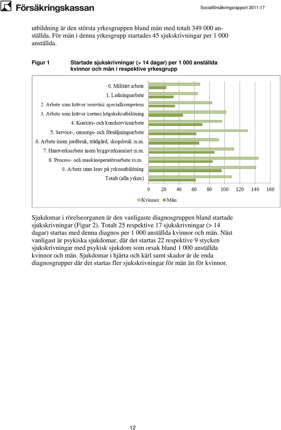 sjukskrivningar (Figur 2). Totalt 25 respektive 17 sjukskrivningar (> 14 dagar) startas med denna diagnos per 1 000 anställda kvinnor män.