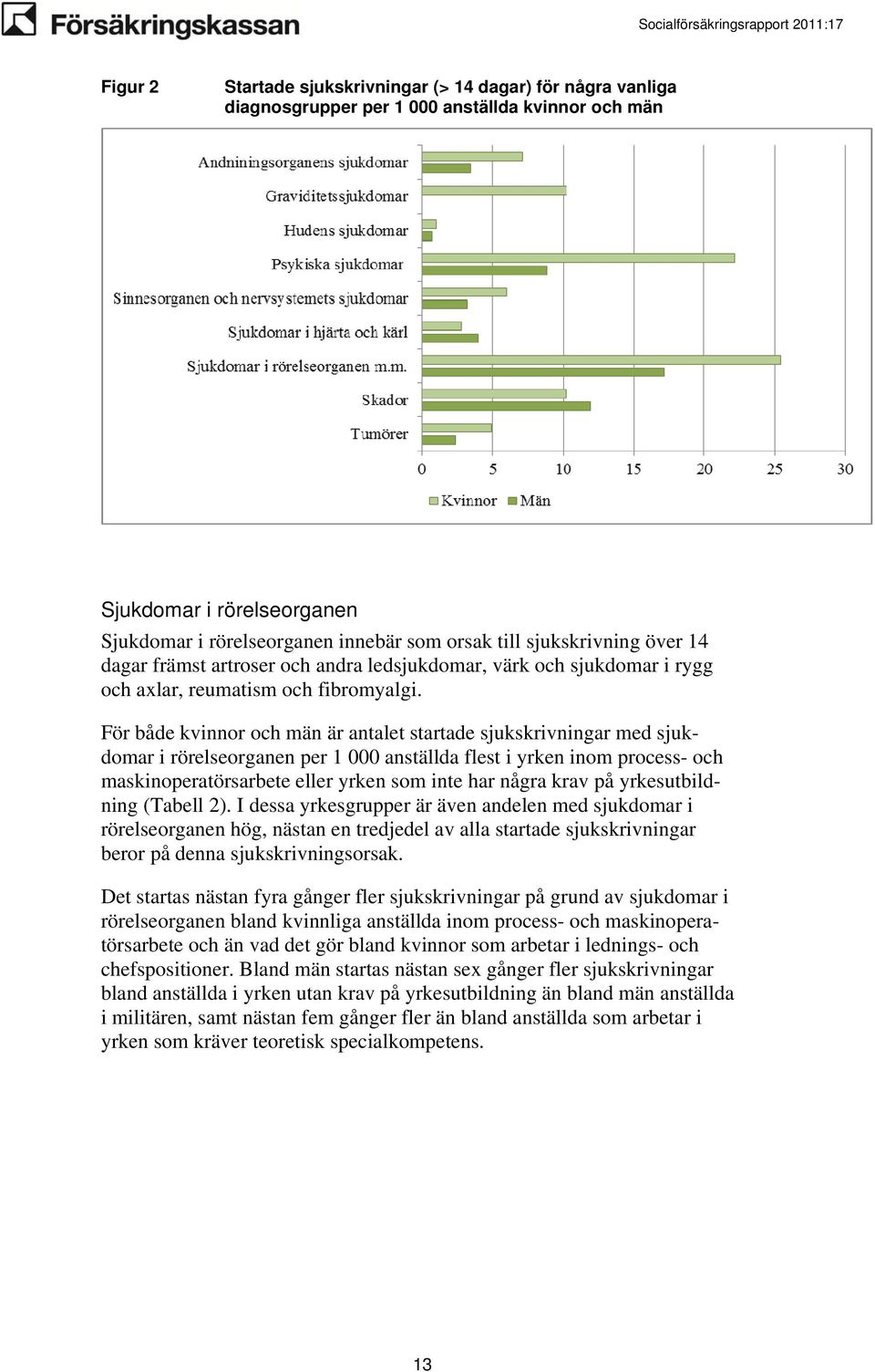 För både kvinnor män är antalet startade sjukskrivningar med sjukdomar i rörelseorganen per 1 000 anställda flest i yrken inom process- maskinoperatörsarbete eller yrken som inte har några krav på
