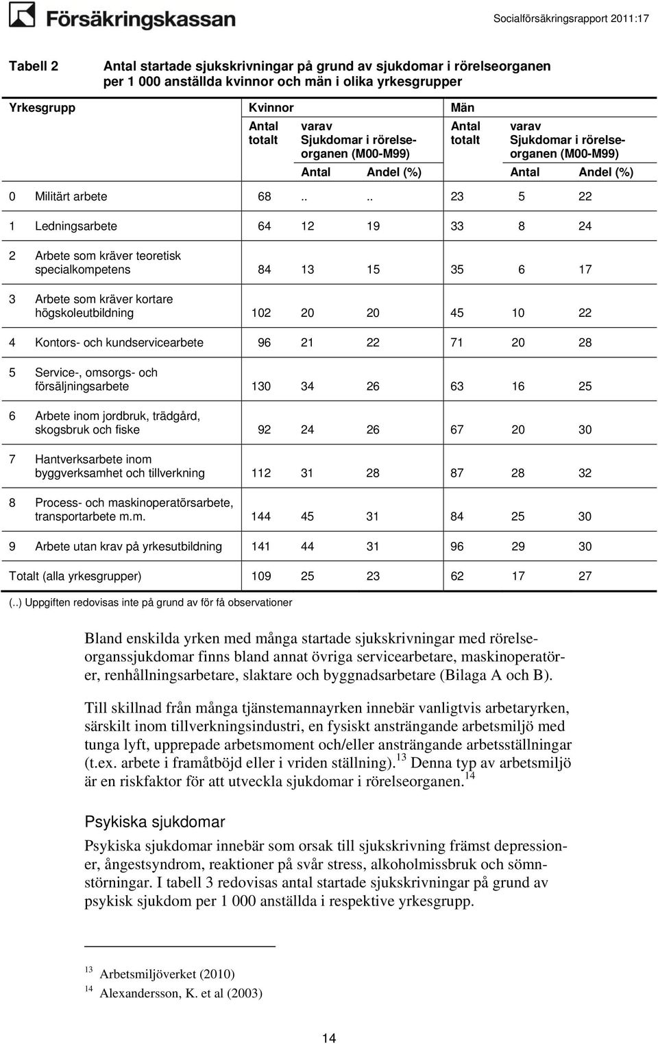 ... 23 5 22 1 Ledningsarbete 64 12 19 33 8 24 2 Arbete som kräver teoretisk specialkompetens 84 13 15 35 6 17 3 Arbete som kräver kortare högskoleutbildning 102 20 20 45 10 22 4 Kontors-