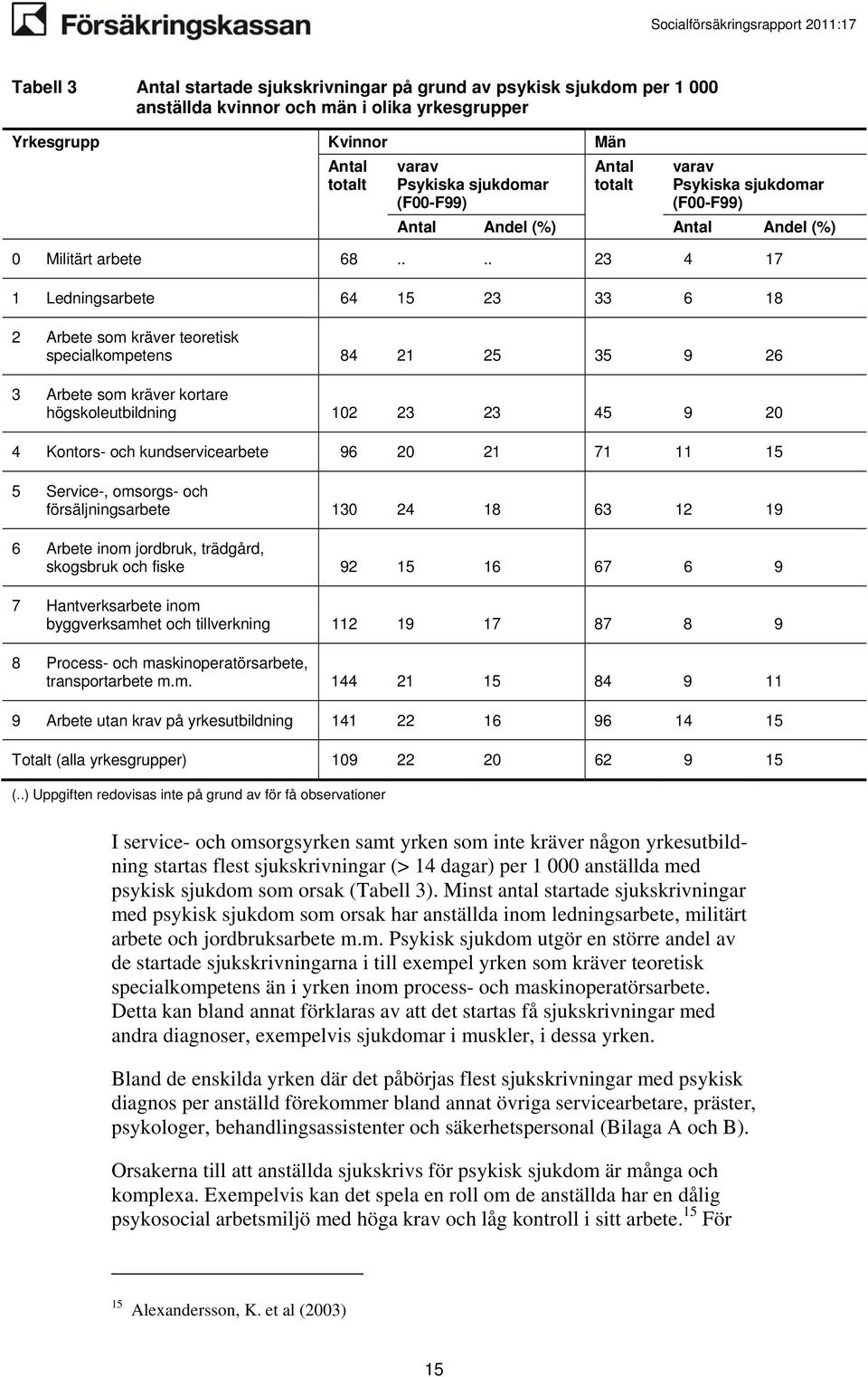 ... 23 4 17 1 Ledningsarbete 64 15 23 33 6 18 2 Arbete som kräver teoretisk specialkompetens 84 21 25 35 9 26 3 Arbete som kräver kortare högskoleutbildning 102 23 23 45 9 20 4 Kontors-