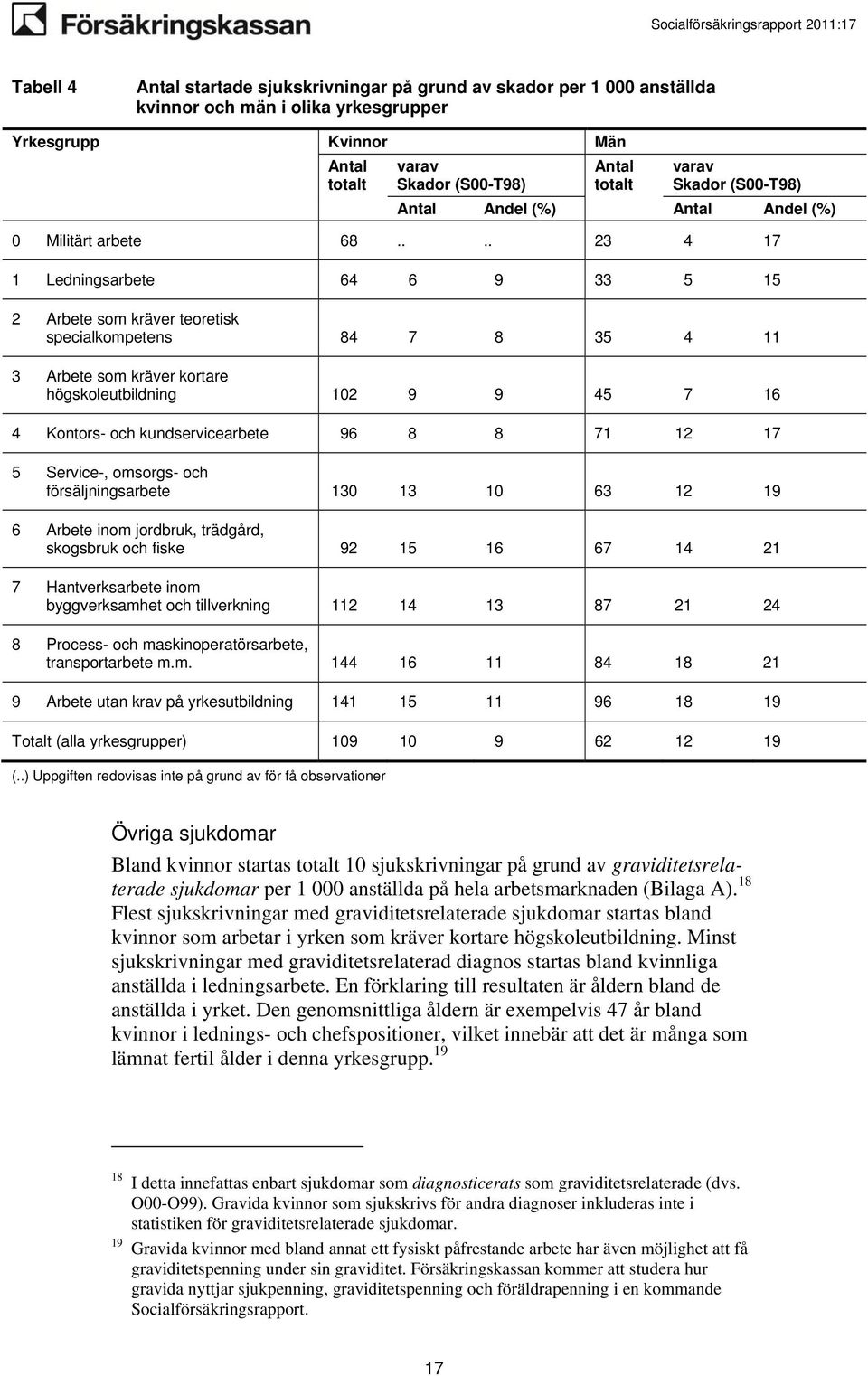 ... 23 4 17 1 Ledningsarbete 64 6 9 33 5 15 2 Arbete som kräver teoretisk specialkompetens 84 7 8 35 4 11 3 Arbete som kräver kortare högskoleutbildning 102 9 9 45 7 16 4 Kontors- kundservicearbete