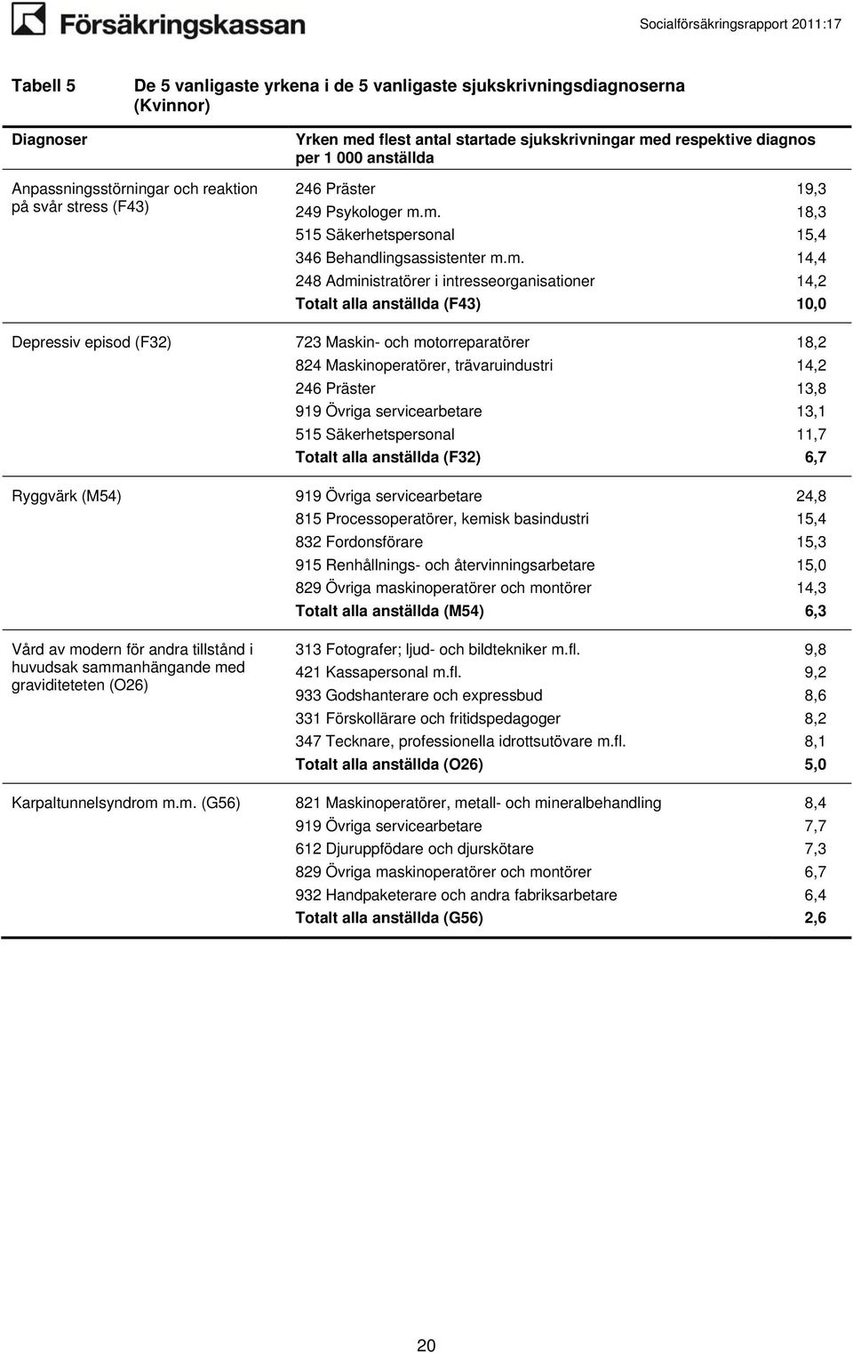 m. 515 Säkerhetspersonal 346 Behandlingsassistenter m.m. 248 Administratörer i intresseorganisationer Totalt alla anställda (F43) 723 Maskin- motorreparatörer 824 Maskinoperatörer, trävaruindustri