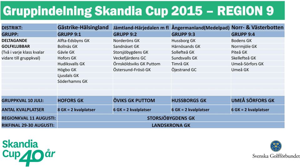 till gruppkval) Hofors GK Veckefjärdens GC Sundsvalls GK Skellefteå GK Hudiksvalls GK Örnsköldsviks GK Puttom Timrå GK Umeå-Sörfors GK Högbo GK Östersund-Frösö GK Öjestrand GC Umeå GK Ljusdals GK