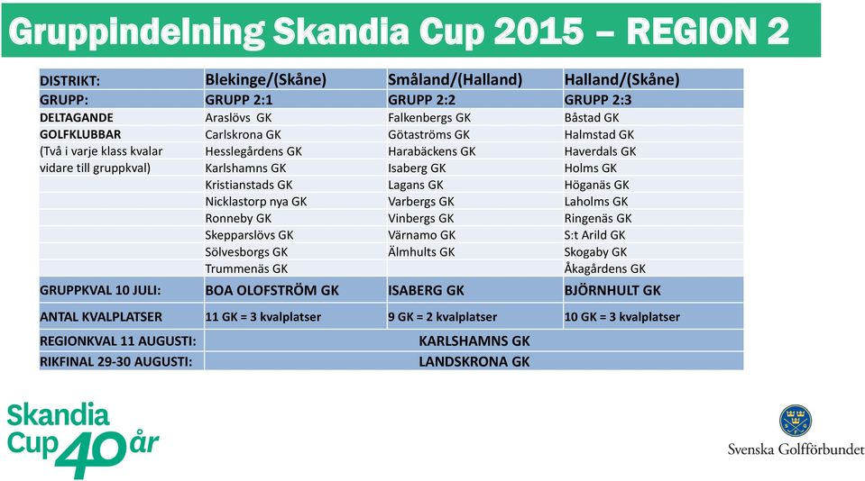 Kristianstads GK Lagans GK Höganäs GK Nicklastorp nya GK Varbergs GK Laholms GK Ronneby GK Vinbergs GK Ringenäs GK Skepparslövs GK Värnamo GK S:t Arild GK Sölvesborgs GK Älmhults GK