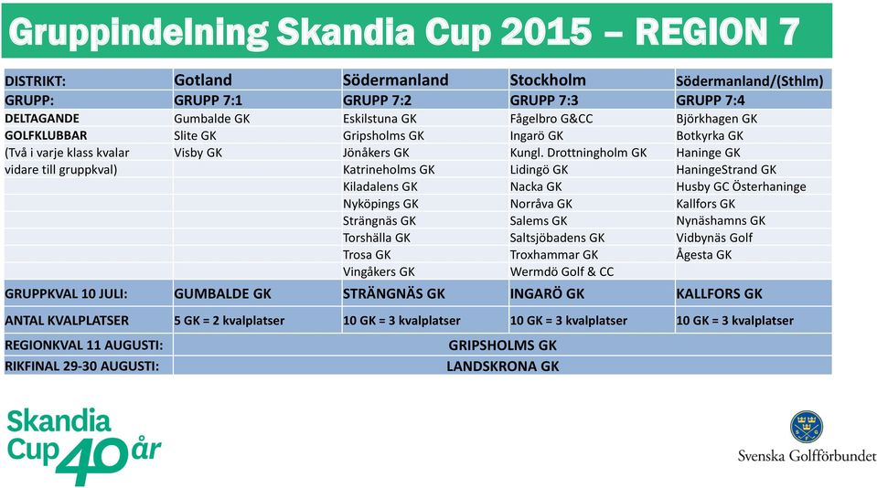 Drottningholm GK Haninge GK vidare till gruppkval) Katrineholms GK Lidingö GK HaningeStrand GK Kiladalens GK Nacka GK Husby GC Österhaninge Nyköpings GK Norråva GK Kallfors GK Strängnäs GK Salems GK