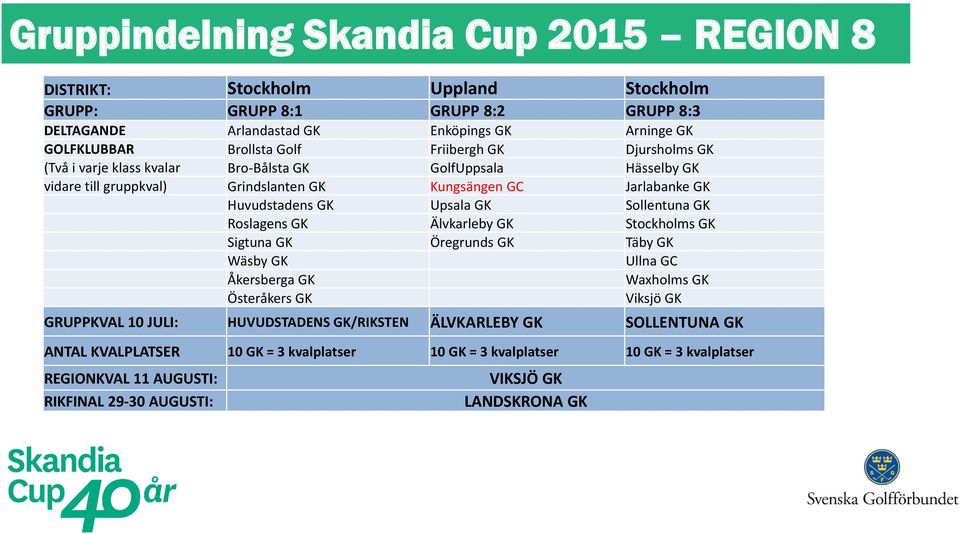 Jarlabanke GK Huvudstadens GK Upsala GK Sollentuna GK Roslagens GK Älvkarleby GK Stockholms GK Sigtuna GK Öregrunds GK Täby GK Wäsby GK Ullna GC Åkersberga GK Waxholms GK