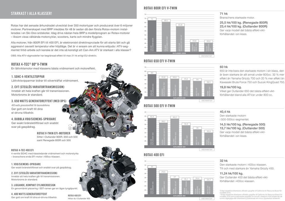 Idag drivs nästan hela BRP:s modellprogram av Rotax-motorer liksom vissa välkända motorcyklar, scooters, karts och mindre flygplan.