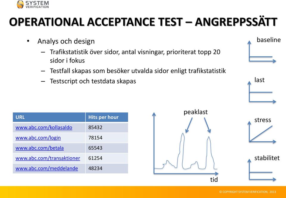 Testscript och testdata skapas baseline last URL Hits per hour www.abc.com/kollasaldo 85432 www.abc.com/login 78154 www.