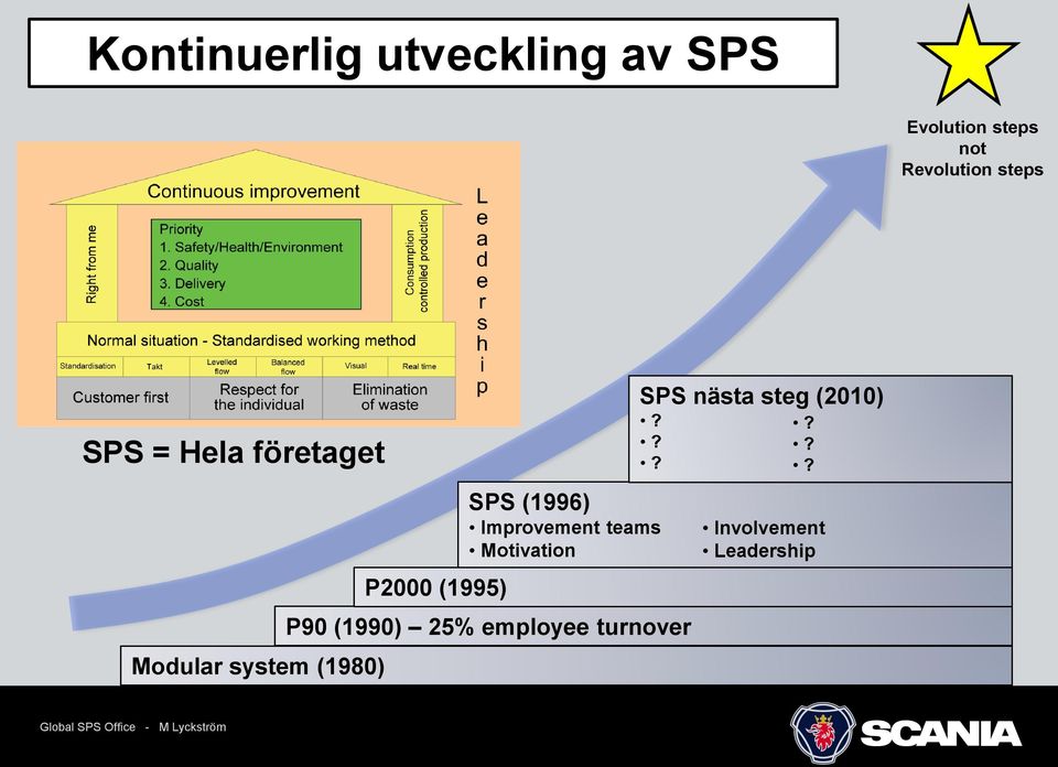 SPS (1996) Improvement teams Motivation P90 (1990) 25%