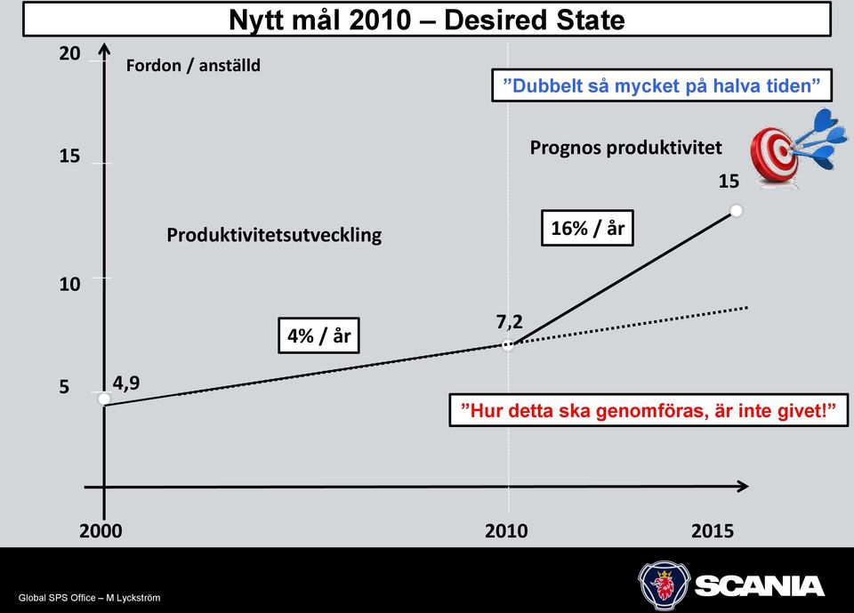 Produktivitetsutveckling 16% / år 10 4% / år 7,2 5 4,9 Hur