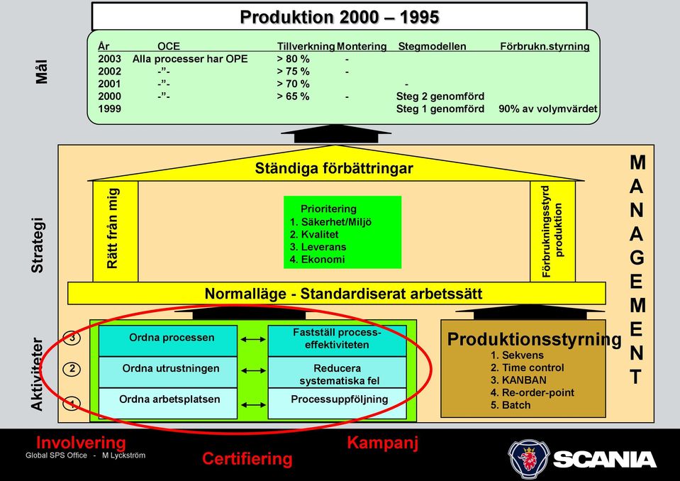 Aktiviteter Strategi 3 2 1 Ordna processen Ordna utrustningen Ordna arbetsplatsen Ständiga förbättringar Prioritering 1. Säkerhet/Miljö 2. Kvalitet 3. Leverans 4.