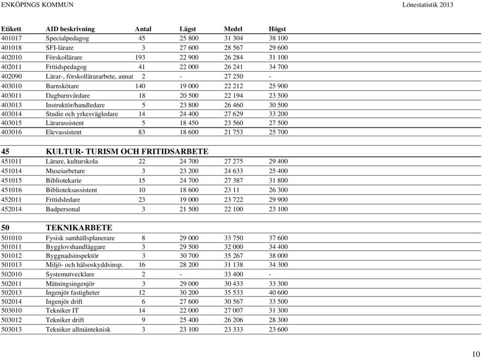 Instruktör/handledare 5 23 800 26 460 30 500 403014 Studie och yrkesvägledare 14 24 400 27 629 33 200 403015 Lärarassistent 5 18 450 23 560 27 500 403016 Elevassistent 83 18 600 21 753 25 700 45