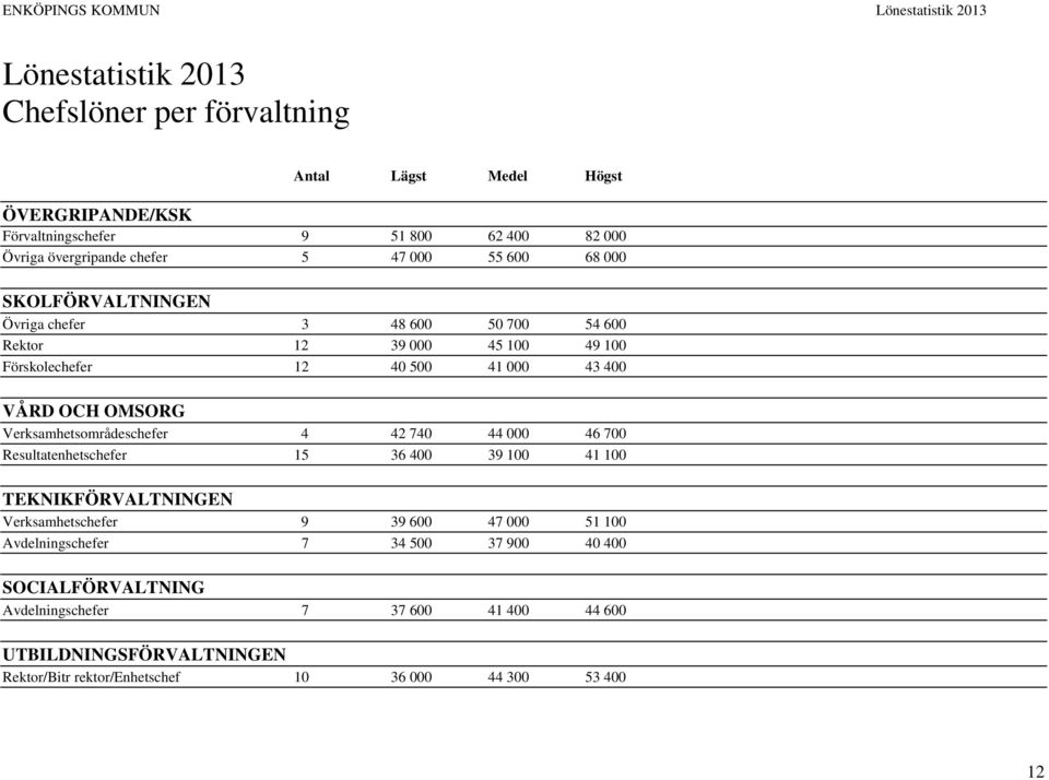 Verksamhetsområdeschefer 4 42 740 44 000 46 700 Resultatenhetschefer 15 36 400 39 100 41 100 TEKNIKFÖRVALTNINGEN Verksamhetschefer 9 39 600 47 000 51 100