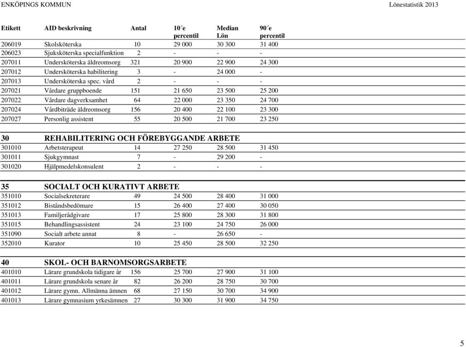 vård 2 - - - 207021 Vårdare gruppboende 151 21 650 23 500 25 200 207022 Vårdare dagverksamhet 64 22 000 23 350 24 700 207024 Vårdbiträde äldreomsorg 156 20 400 22 100 23 300 207027 Personlig