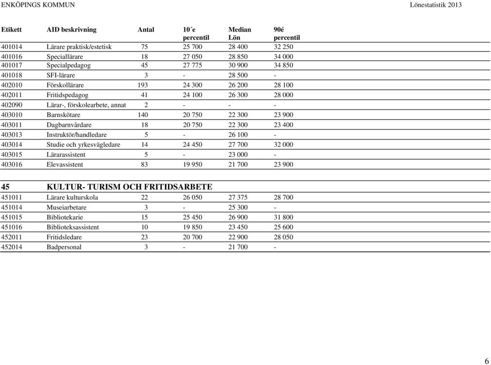 Barnskötare 140 20 750 22 300 23 900 403011 Dagbarnvårdare 18 20 750 22 300 23 400 403013 Instruktör/handledare 5-26 100-403014 Studie och yrkesvägledare 14 24 450 27 700 32 000 403015 Lärarassistent