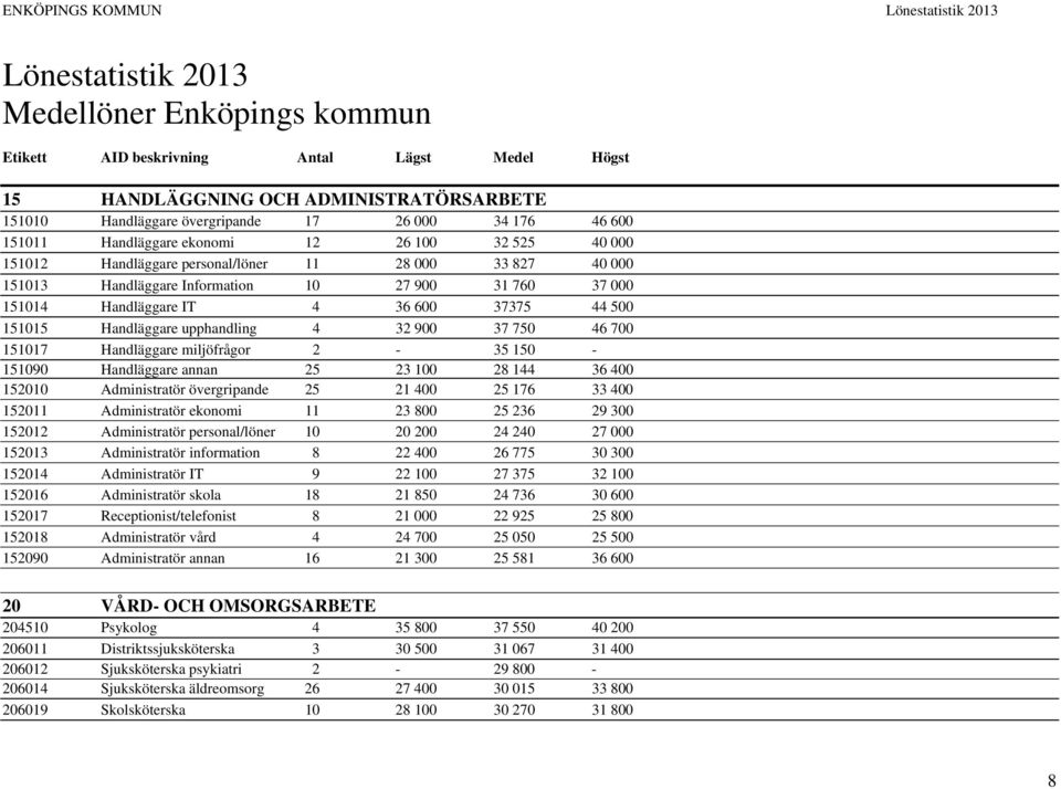 500 151015 Handläggare upphandling 4 32 900 37 750 46 700 151017 Handläggare miljöfrågor 2-35 150-151090 Handläggare annan 25 23 100 28 144 36 400 152010 Administratör övergripande 25 21 400 25 176