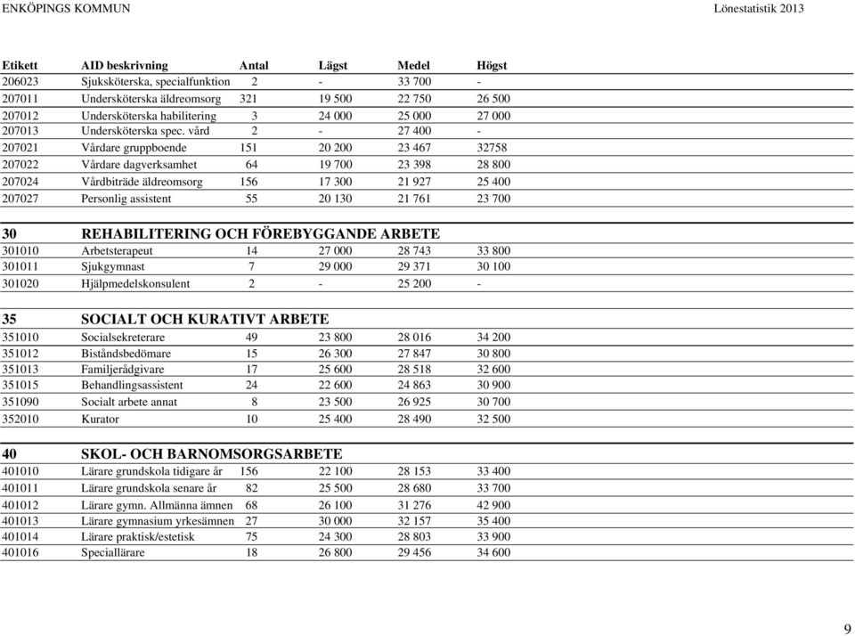 vård 2-27 400-207021 Vårdare gruppboende 151 20 200 23 467 32758 207022 Vårdare dagverksamhet 64 19 700 23 398 28 800 207024 Vårdbiträde äldreomsorg 156 17 300 21 927 25 400 207027 Personlig