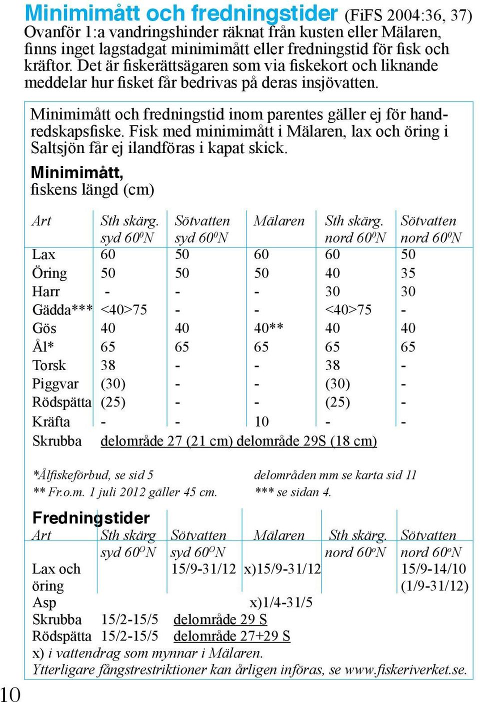 Fisk med minimimått i Mälaren, lax och öring i Saltsjön får ej ilandföras i kapat skick. Minimimått, fiskens längd (cm) Art Sth skärg. Sötvatten Mälaren Sth skärg.