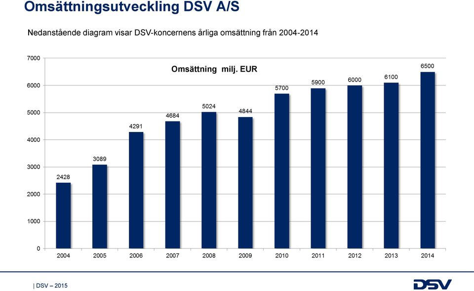 DSV-koncernens årliga