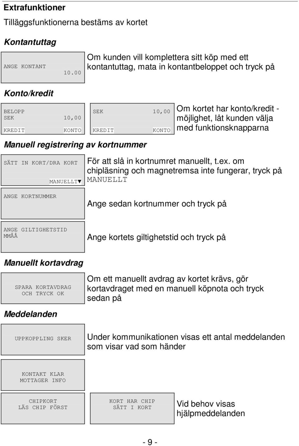 låt kunden välja med funktionsknapparna Manuell registrering av kortnummer SÄTT IN KORT/DRA KORT ANGE KORTNUMMER MANUELLT För att slå in kortnumret manuellt, t.ex.