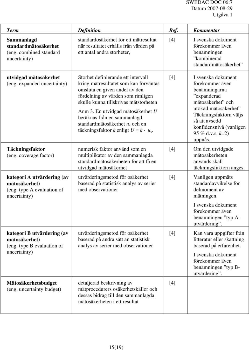 standardmätosäkerhet utvidgad mätosäkerhet (eng. expanded uncertainty) Täckningsfaktor (eng. coverage factor) kategori A utvärdering (av mätosäkerhet) (eng.