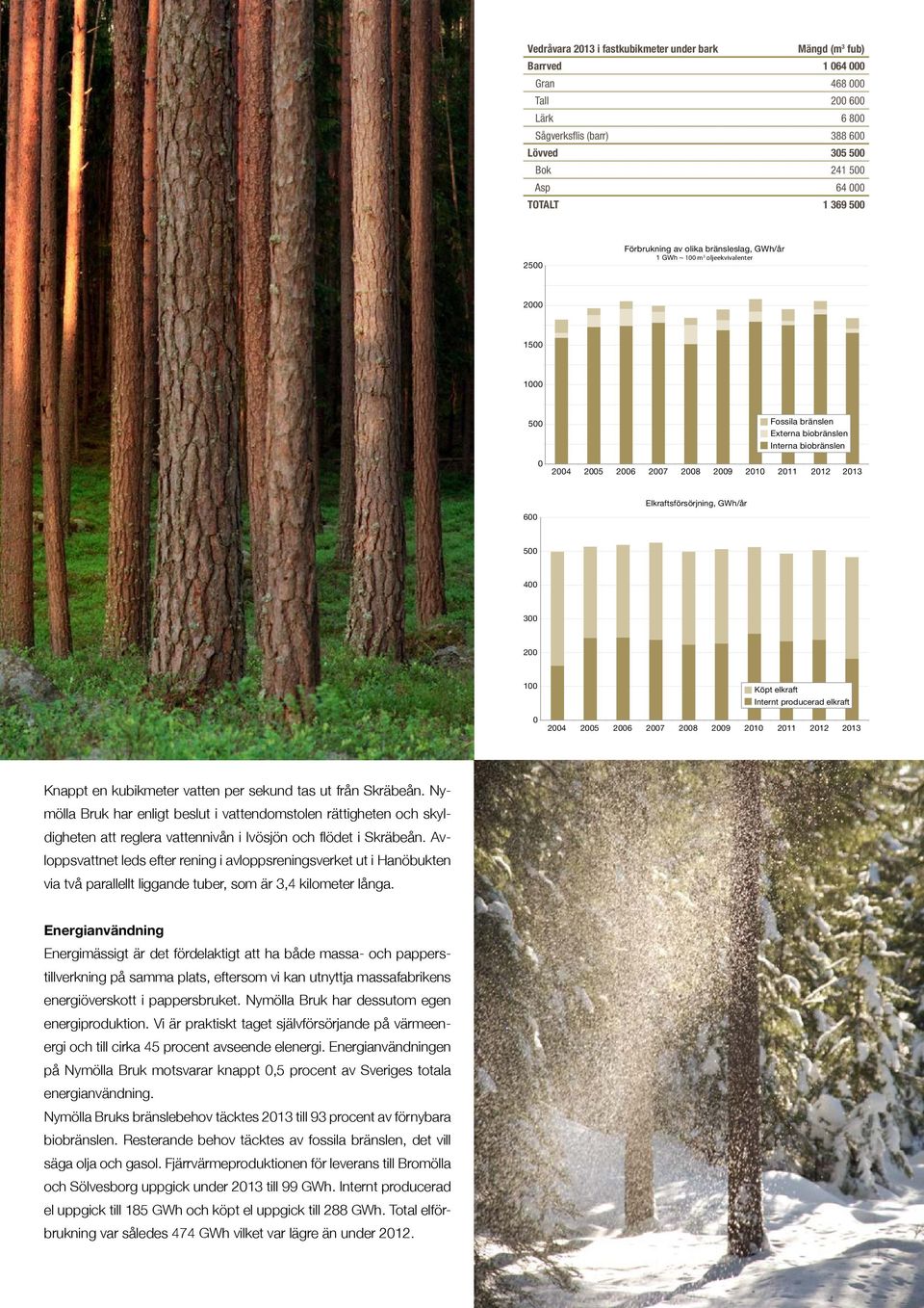 2012 2013 600 Elkraftsförsörjning, GWh/år 500 400 300 200 100 Köpt elkraft Internt producerad elkraft 0 2004 2005 2006 2007 2008 2009 2010 2011 2012 2013 Knappt en kubikmeter vatten per sekund tas ut