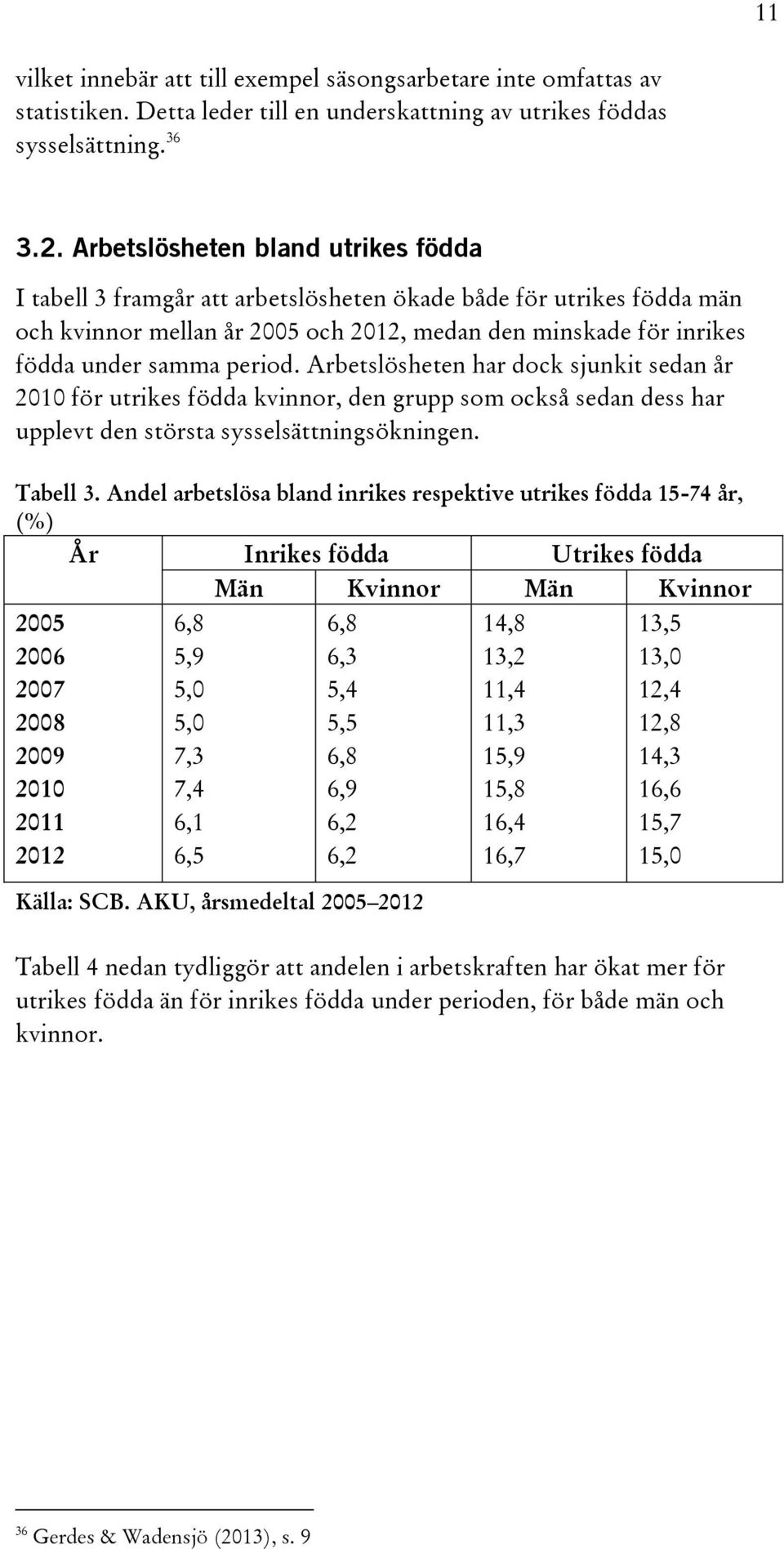 Arbetslösheten har dock sjunkit sedan år 2010 för utrikes födda kvinnor, den grupp som också sedan dess har upplevt den största sysselsättningsökningen. Tabell 3.