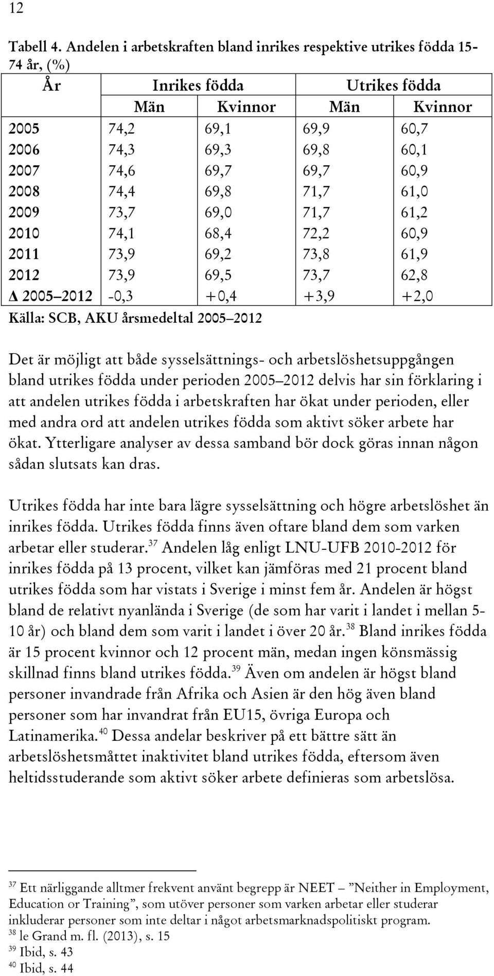 74,4 73,7 74,1 73,9 73,9-0,3 69,1 69,3 69,7 69,8 69,0 68,4 69,2 69,5 +0,4 Källa: SCB, AKU årsmedeltal 2005 2012 69,9 69,8 69,7 71,7 71,7 72,2 73,8 73,7 +3,9 60,7 60,1 60,9 61,0 61,2 60,9 61,9 62,8