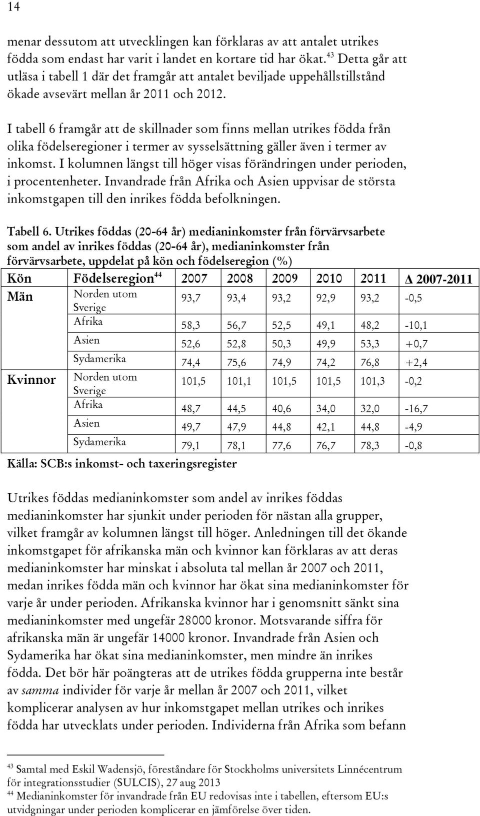 I tabell 6 framgår att de skillnader som finns mellan utrikes födda från olika födelseregioner i termer av sysselsättning gäller även i termer av inkomst.