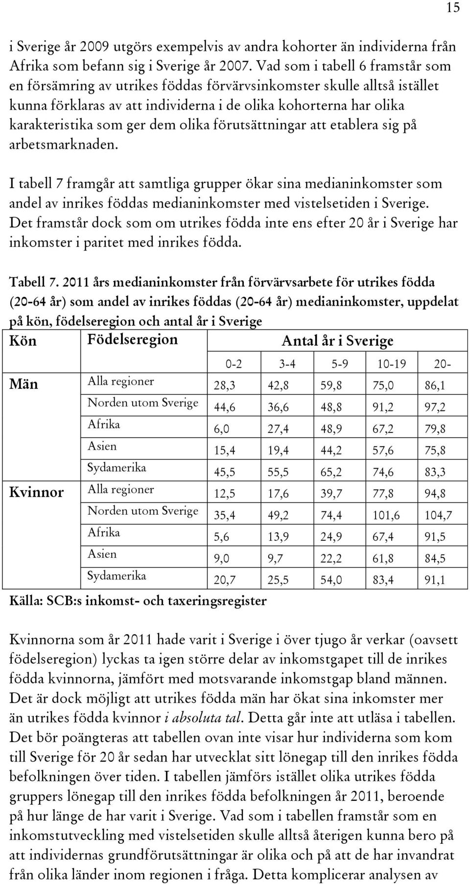 olika förutsättningar att etablera sig på arbetsmarknaden. I tabell 7 framgår att samtliga grupper ökar sina medianinkomster som andel av inrikes föddas medianinkomster med vistelsetiden i Sverige.