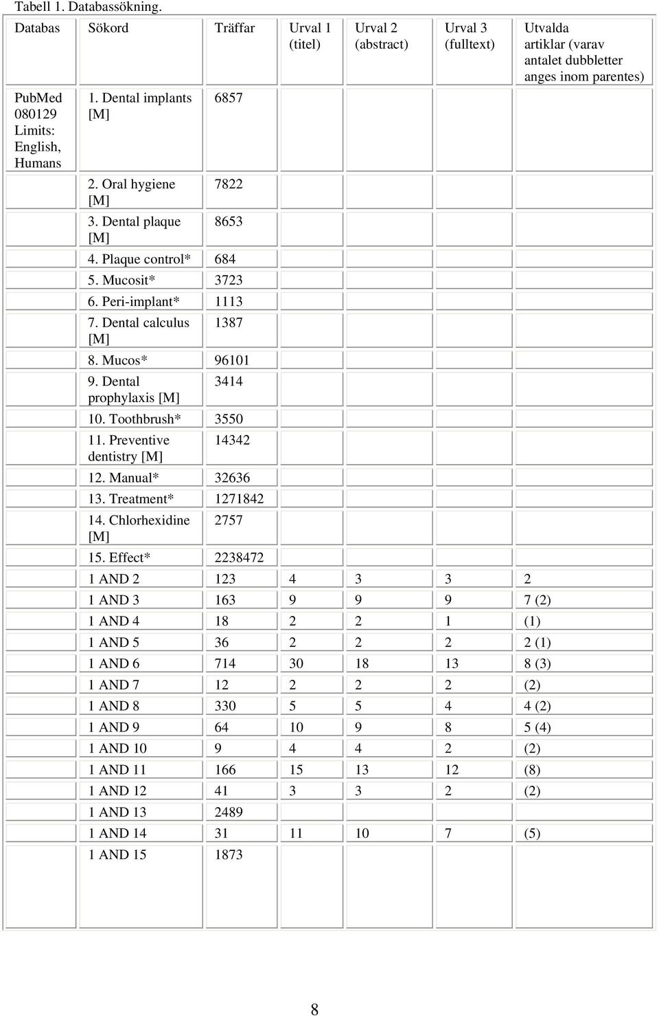 Manual* 32636 13. Treatment* 1271842 14. Chlorhexidine [M] 2757 15.