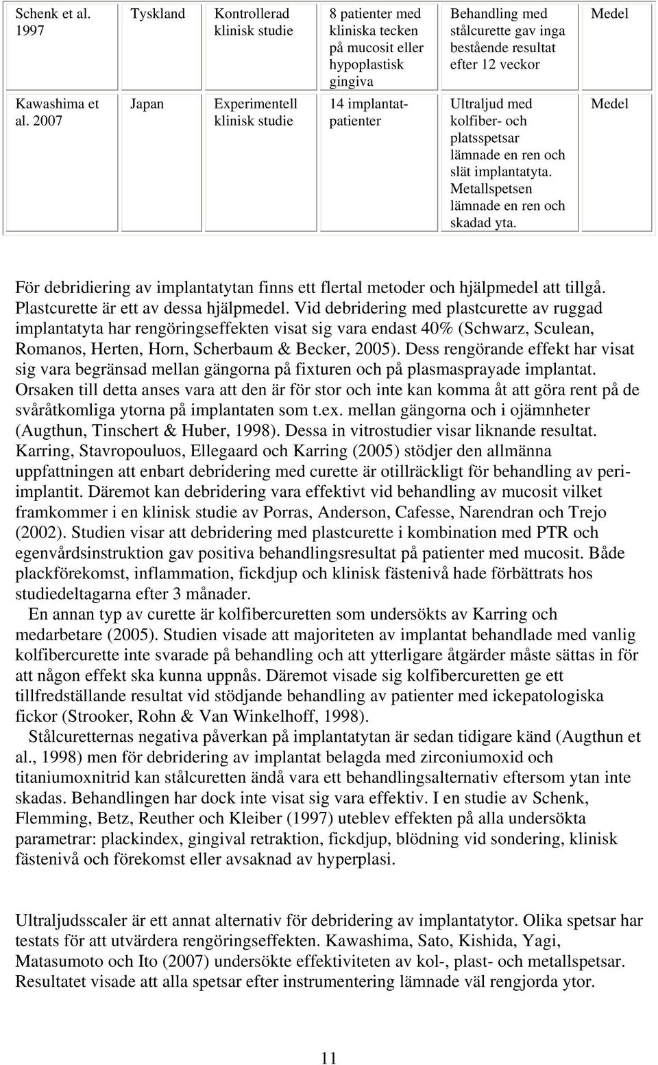 et al. 2007 Japan Experimentell klinisk studie 14 implantatpatienter Ultraljud med kolfiber- och platsspetsar lämnade en ren och slät implantatyta. Metallspetsen lämnade en ren och skadad yta.