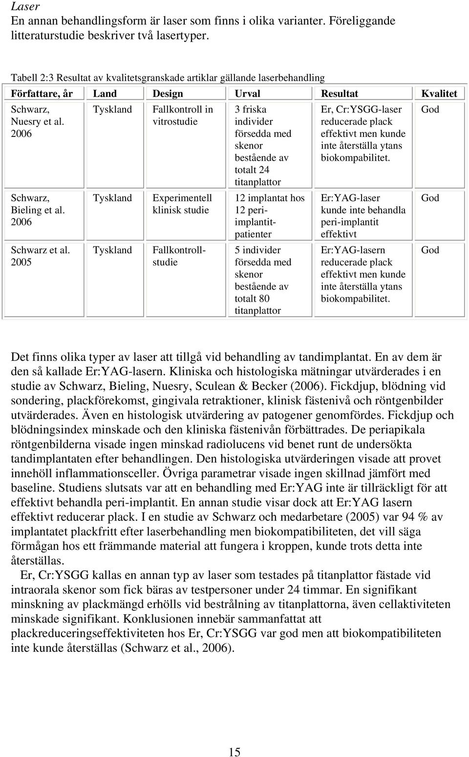 2005 Tyskland Tyskland Tyskland Fallkontroll in vitrostudie Experimentell klinisk studie 12 implantat hos 12 periimplantitpatienter Fallkontrollstudie 3 friska individer försedda med skenor bestående