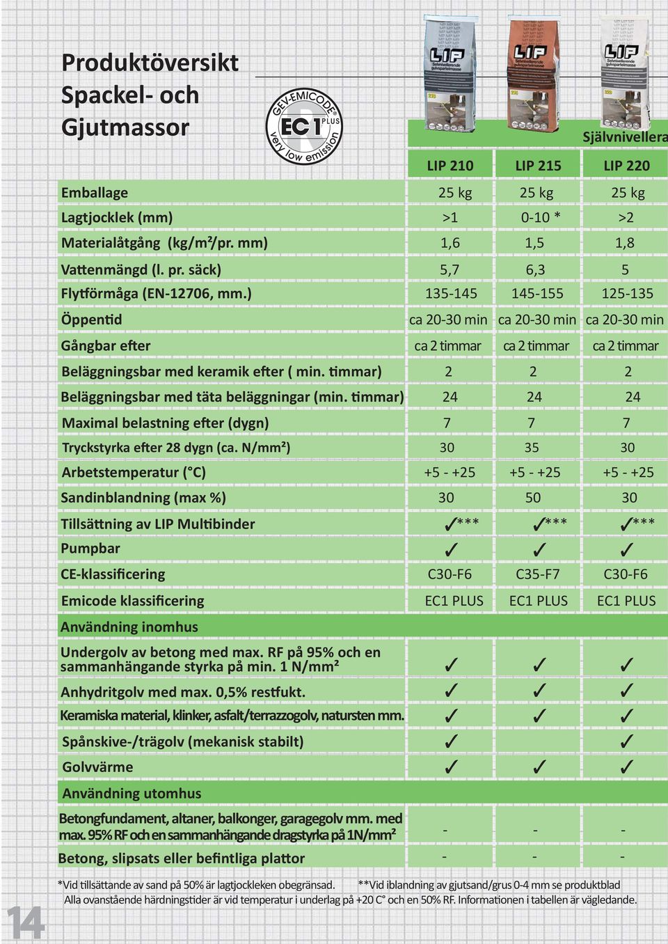 ) 135-145 145-155 125-135 Öppentid ca 20-30 min ca 20-30 min ca 20-30 min Gångbar efter ca 2 timmar ca 2 timmar ca 2 timmar Beläggningsbar med keramik efter ( min.