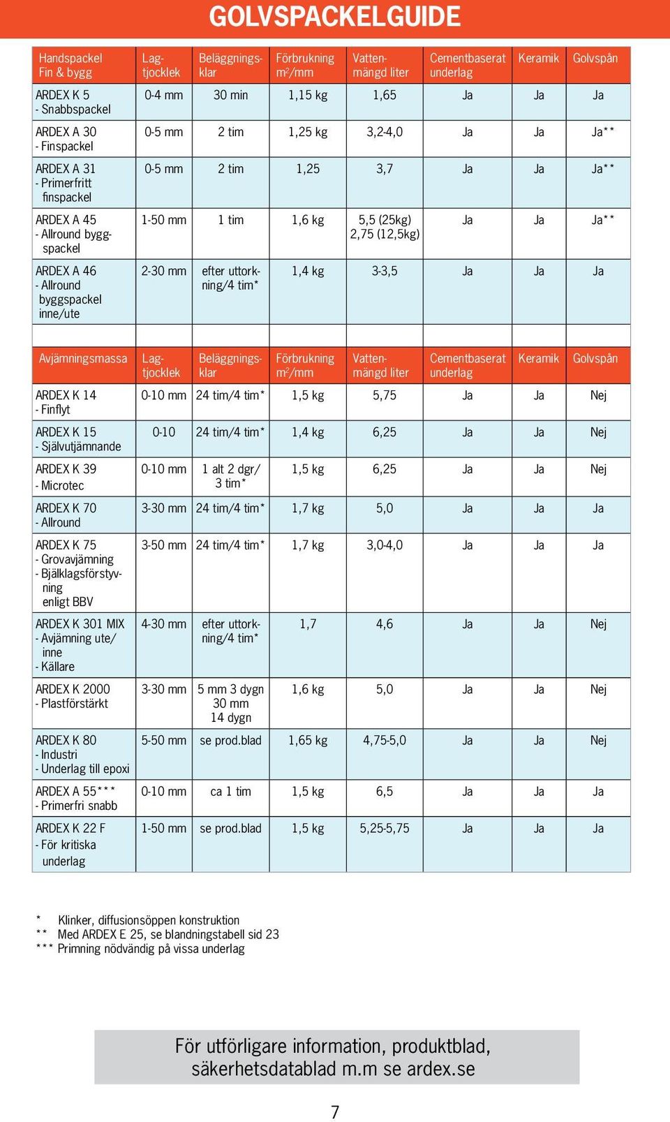 tim 1,25 3,7 Ja Ja Ja** 1-50 mm 1 tim 1,6 kg 5,5 (25kg) 2,75 (12,5kg) 2-30 mm efter uttorkning/4 tim* Ja Ja Ja** 1,4 kg 3-3,5 Ja Ja Ja Avjämningsmassa ARDEX K 14 - Finflyt ARDEX K 15 -
