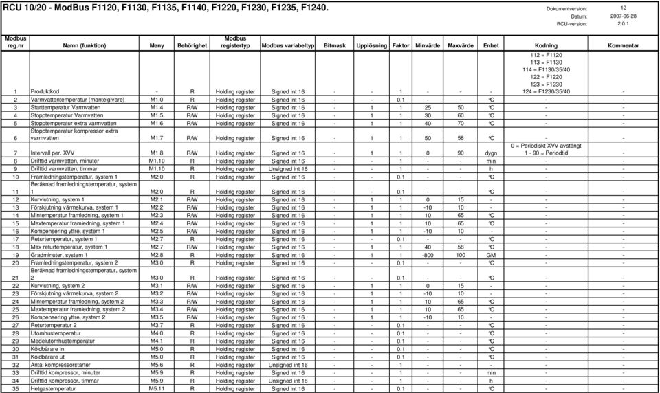 variabeltyp Bitmask Upplösning Faktor Minvärde Maxvärde Enhet Kodning Kommentar 1 Produktkod - R Holding register Signed int 16 - - 1 - - - 112 = F1120 113 = F1130 114 = F1130/35/40 122 = F1220 123 =